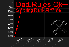 Total Graph of Dad Rules Ok