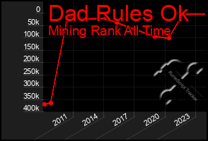 Total Graph of Dad Rules Ok