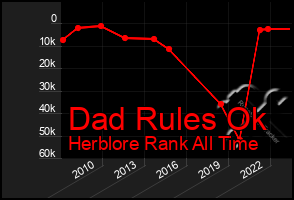 Total Graph of Dad Rules Ok