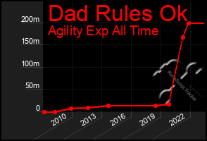 Total Graph of Dad Rules Ok