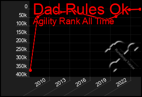 Total Graph of Dad Rules Ok