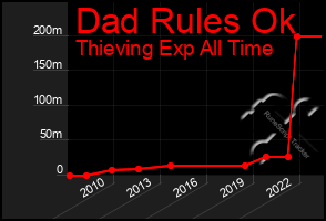 Total Graph of Dad Rules Ok