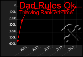 Total Graph of Dad Rules Ok