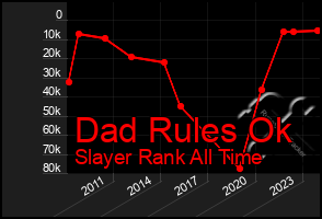 Total Graph of Dad Rules Ok