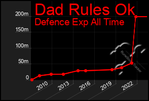 Total Graph of Dad Rules Ok