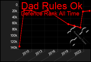 Total Graph of Dad Rules Ok