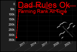 Total Graph of Dad Rules Ok