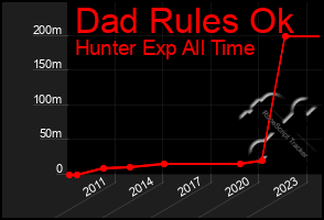 Total Graph of Dad Rules Ok