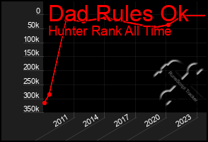 Total Graph of Dad Rules Ok