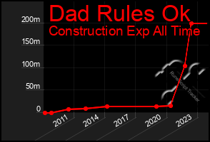 Total Graph of Dad Rules Ok