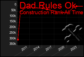 Total Graph of Dad Rules Ok