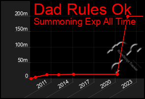 Total Graph of Dad Rules Ok