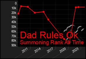 Total Graph of Dad Rules Ok