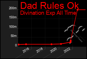 Total Graph of Dad Rules Ok