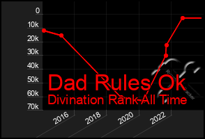 Total Graph of Dad Rules Ok