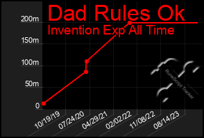 Total Graph of Dad Rules Ok