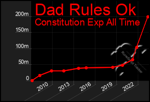 Total Graph of Dad Rules Ok