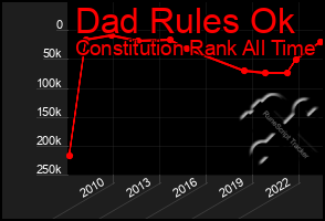 Total Graph of Dad Rules Ok