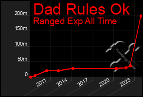 Total Graph of Dad Rules Ok