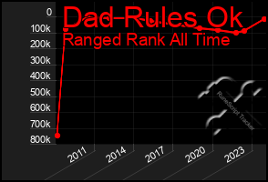 Total Graph of Dad Rules Ok