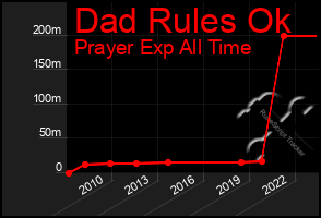 Total Graph of Dad Rules Ok