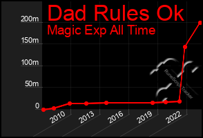 Total Graph of Dad Rules Ok