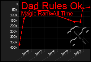 Total Graph of Dad Rules Ok