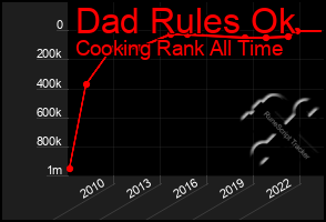 Total Graph of Dad Rules Ok