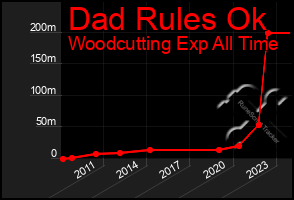 Total Graph of Dad Rules Ok