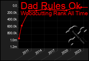 Total Graph of Dad Rules Ok