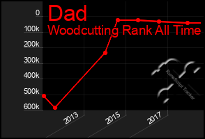 Total Graph of Dad