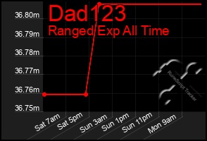 Total Graph of Dad123