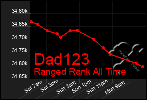 Total Graph of Dad123