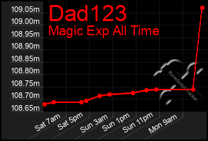 Total Graph of Dad123