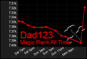 Total Graph of Dad123