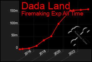 Total Graph of Dada Land