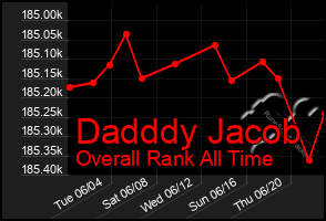 Total Graph of Dadddy Jacob