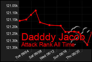 Total Graph of Dadddy Jacob