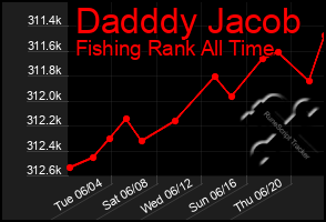 Total Graph of Dadddy Jacob