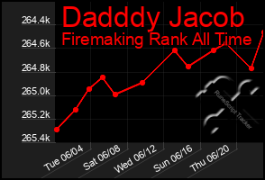 Total Graph of Dadddy Jacob