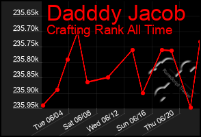 Total Graph of Dadddy Jacob