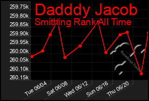 Total Graph of Dadddy Jacob