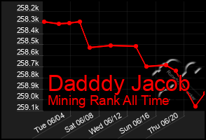 Total Graph of Dadddy Jacob