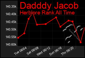 Total Graph of Dadddy Jacob