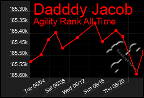 Total Graph of Dadddy Jacob