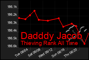 Total Graph of Dadddy Jacob