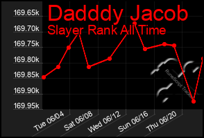 Total Graph of Dadddy Jacob