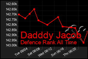 Total Graph of Dadddy Jacob