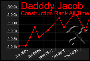 Total Graph of Dadddy Jacob