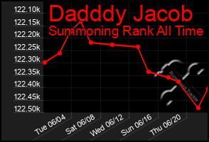 Total Graph of Dadddy Jacob